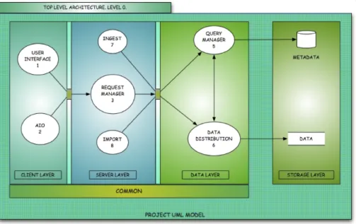 Figure 2.6: ESDC scientiﬁc archives architecture. 