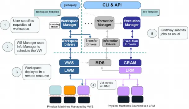 Figure 2.9: Process ﬂow and interactions among GridWay components, Grid middleware  and Grid resources for dynamically adapting the infrastructure to the workload