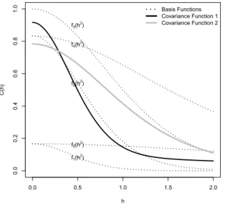Figure 2.1. Example of functions {f j [q] : j = 1, . . . , m + p} for m = 2 and p = 3, and two covariance functions constructed based on those f j [q] : C 1 (h) = 5f 1 [2] (h 2 ) + 0.5f 5 [2] (h 2 ) and C 2 (h) = 0.7f 3 [2] (h 2 ) + 0.1f 4 [2] (h 2 ).