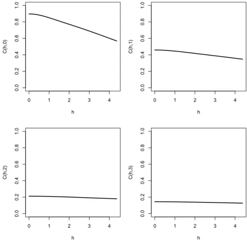 Figure 2.4. Empirical covariance estimates (dots) of Irish wind data and fitted nonparametric model (solid line) at four different sets of space-time lags (distance unit: 100 km)