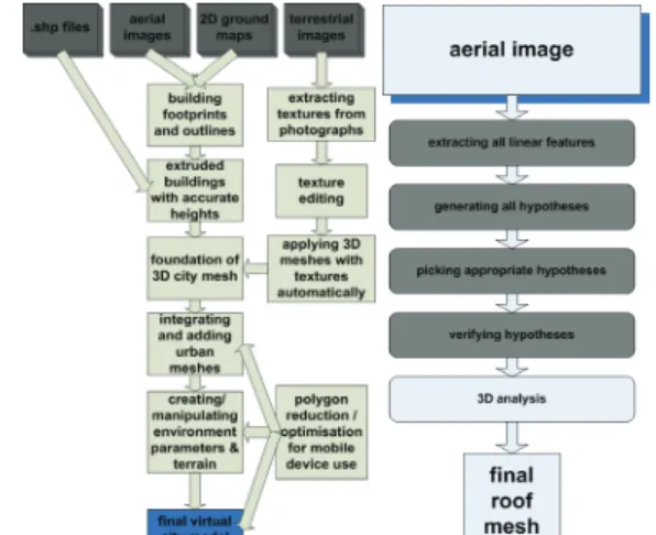 Figure 1 illustrates in brief the modelling technique employed  by the Virtual City Maker solution divided into several tasks