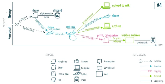 FIGURE  1:  A  LIFECYCLE  VISUALISATION  FROM  OUR  SKETCH  LIFECYCLES  STUDY  SHOWING  THE  TYPICAL  LIFECYCLE  OF  SKETCHES  DRAWN  BY  PARTICIPANT  4