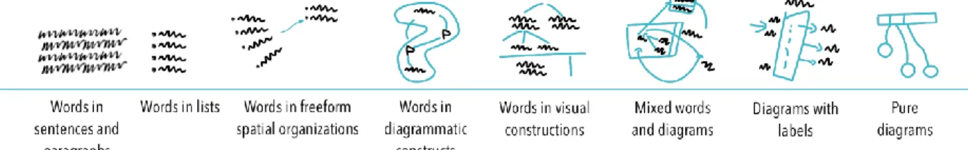 FIGURE  2:  THE  WORDS-TO-DIAGRAMS  SPECTRUM,  WITH  REPRESENTATIVE  EXAMPLES.  FIGURE  ADAPTED  FROM  A  PREVIOUSLY PUBLISHED FIGURE (WALNY, ET AL., 2011B)