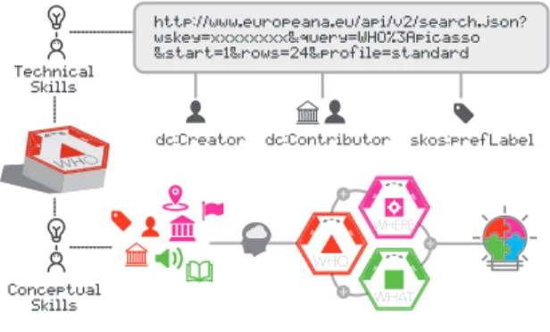 Figure 1: Technical and Conceptual Skills Facilitated by TUIs