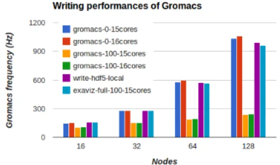 Figure 4. Gromacs frequency when running with various data saving patterns and number of cores.