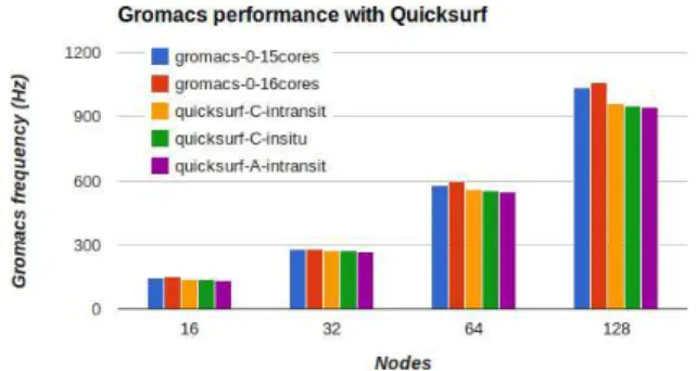 Figure 5. Gromacs frequency when running concurrently with the Quicksurf pipeline.
