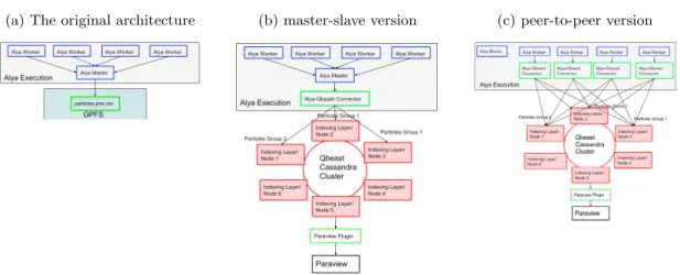 Figure 2: The three different architectures we tried in this article: (a) The original set up where an Alya master node receives and writes all the information, (b) The Alya master node is connected to QBeast nodes, and (c) all Alya workers push informatio