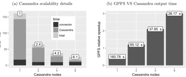 Figure 4: System scalability