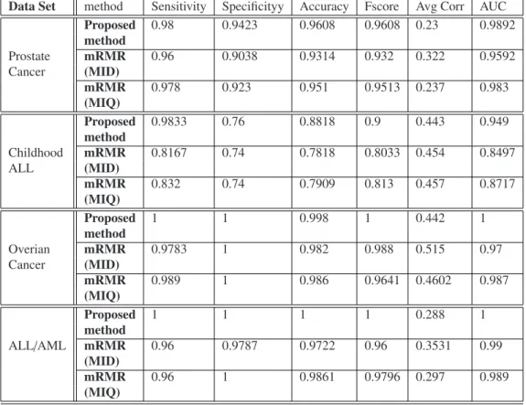 Table 1. Performance Analysis among Proposed method, mRMR(MID) and mRMR(MIQ) using diﬀerent real-life datasets.