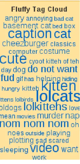 Figure 1. Tag cloud summarising blog content
