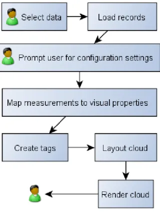 Figure 3 indicates the data set structure: records contain- contain-ing fields of various types.
