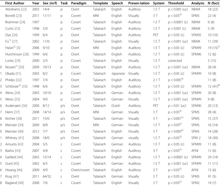 Table 1 Studies included in the meta-analysis