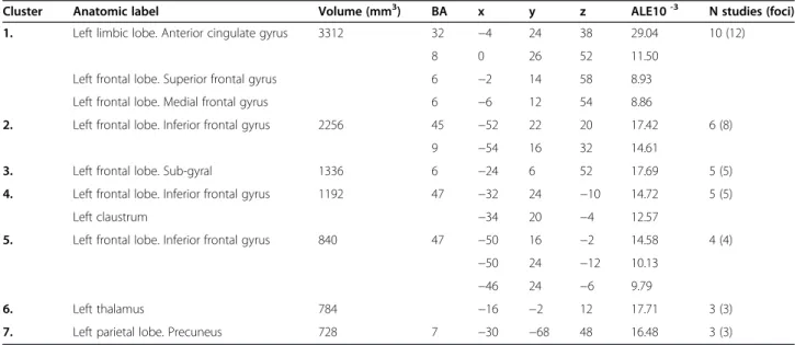 Table 4 Regions with significant activation during semantic verbal fluency tasks