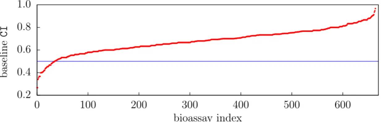 Fig. 2.4.: Baseline Model Performance