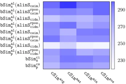 Figure 2.8 presents the number of bioassays that can be improved by certain com- com-binations of assistance bioassay selection and assistance compound selection methods.