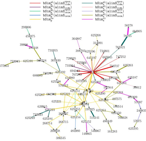 Fig. 2.10.: Assistance Relations among Bioassays
