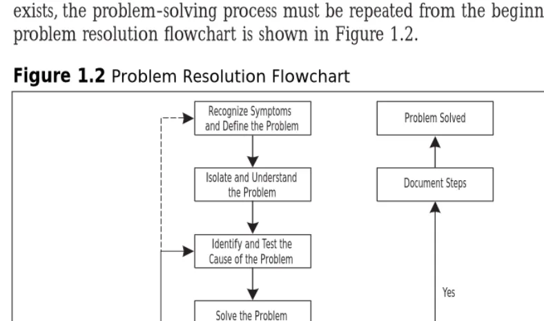 Figure 1.2 Problem Resolution Flowchart