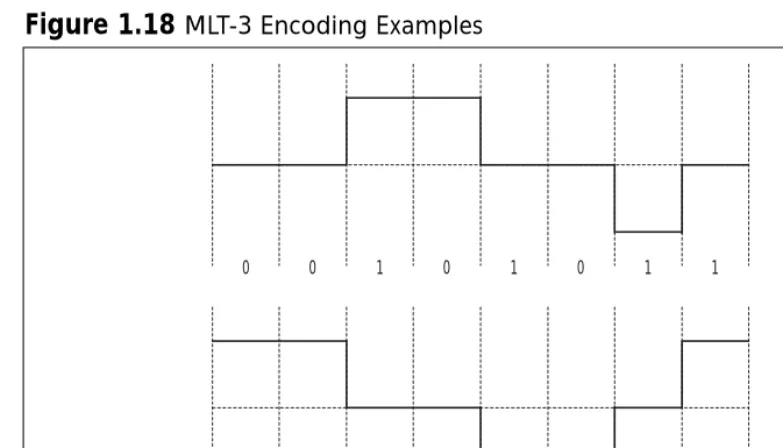 Figure 1.18 MLT-3 Encoding Examples
