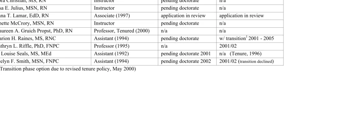 Table IIID: Faculty status for promotion/tenure 
