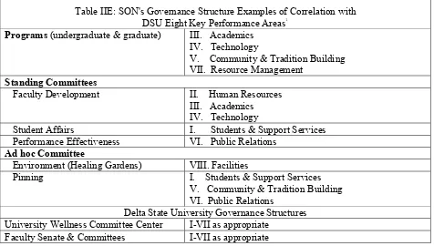 Table IIE: SON's Governance Structure Examples of Correlation with 1