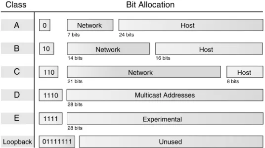 Figure 3.5 illustrates the relationships among these classes and shows how  the bits are allocated by InterNIC.