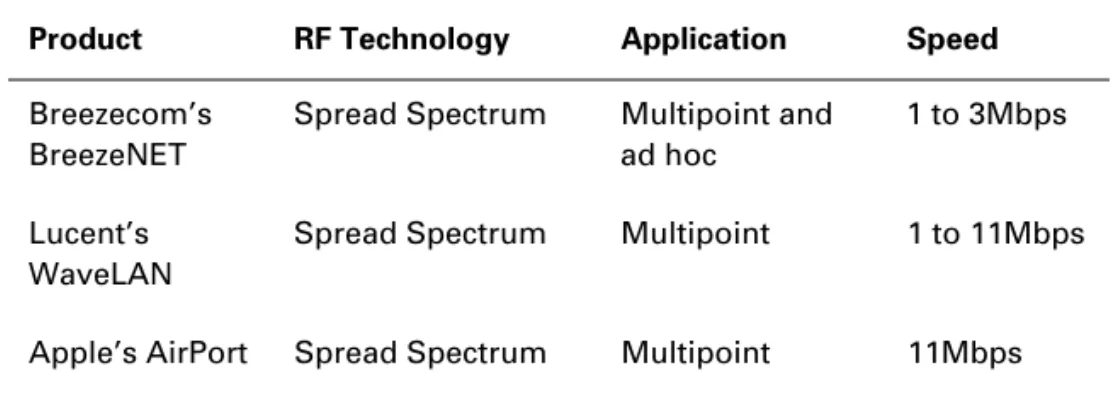 Table 1.1 shows some examples of the RF wireless networking products  available at the time of writing this book