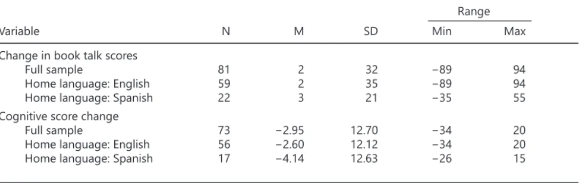 Table 3. Descriptive Statistics for Change Score Measures.  