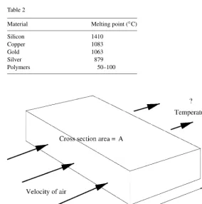 Table 2MaterialMelting point (◦C)