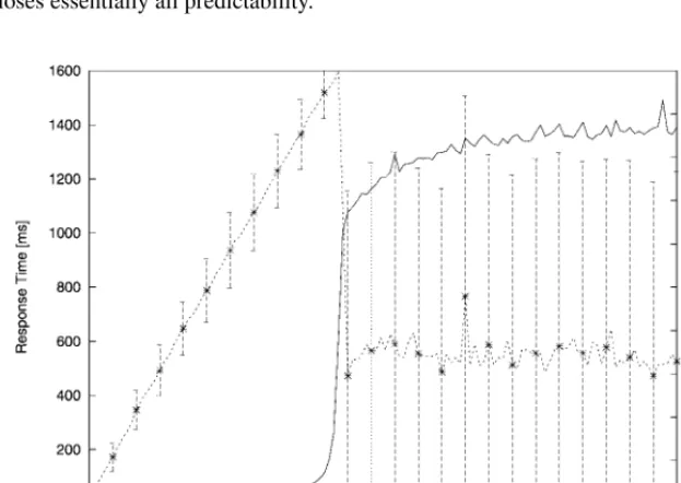 Fig. 11. Response time and CPU utilization of a single server as a function of requests per second, using Poissondistribution with exponential inter-arrival times.