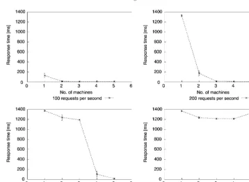 Fig. 13. How response rates scale when adding extra servers. For low trafﬁc, adding a new server results in adiscontinuous improvement in response time