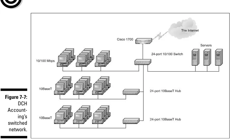 Figure 7-7:DCH