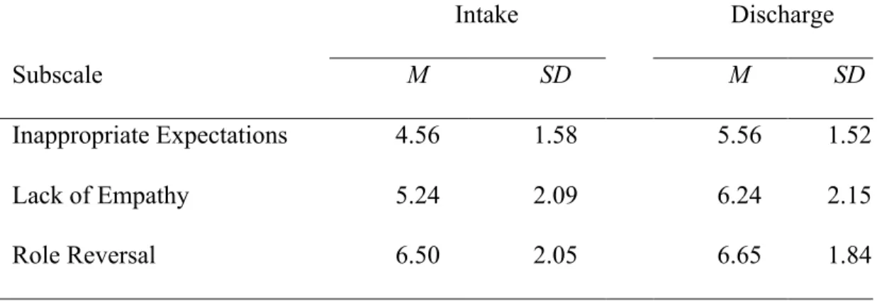 Figure 1. Mean AAPI-2 subscale Sten scores from intake to discharge 