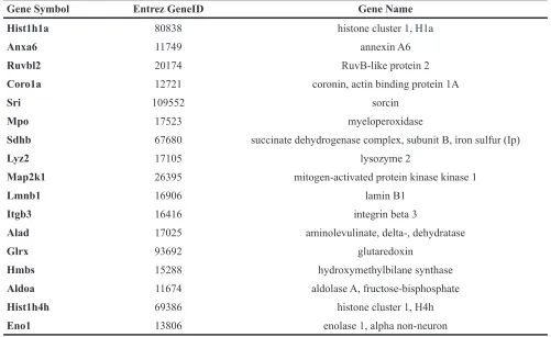 Table 3: Multiomics analysis of combined transcriptome and proteome data 