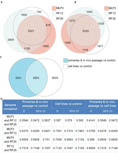 Figure 3: Transcriptome alterations in the primary and in vivo passaged samples, and cell lines