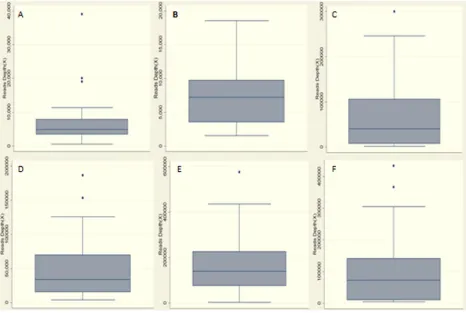 Figure 1: Statistics of read depth for Miseq sequence in plasma and matched tumor DNA samples of the patients