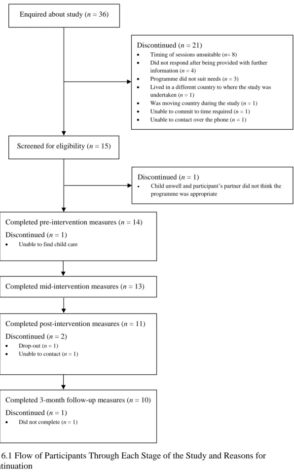 Figure 6.1 Flow of Participants Through Each Stage of the Study and Reasons for  Discontinuation 