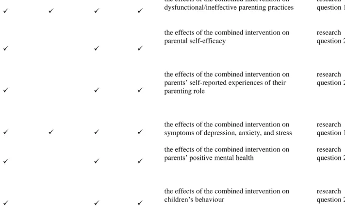 Table 6.1 Constructs Measured, Their Rationale for Use, and Data Collection Points 