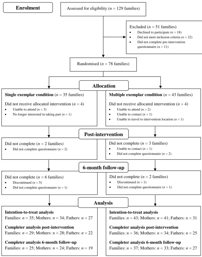 Figure 3.1 Flow of Participants Through Each Stage of the Study and Reasons for  Discontinuation 