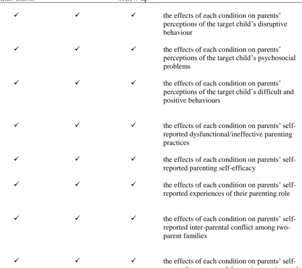 Table 3.3 Constructs Measured, Their Rationale for Use, and Data Collection Points 
