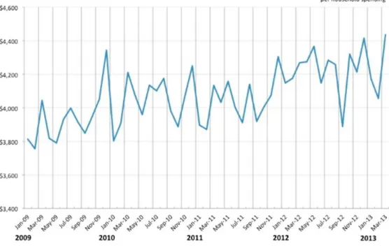 Figure 1.   Consumer Spending Index from Mint. 83