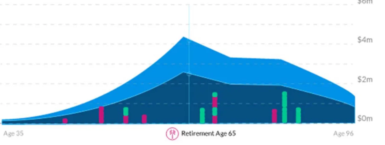 Figure 3.   Retirement Planner from Personal Capital. 108