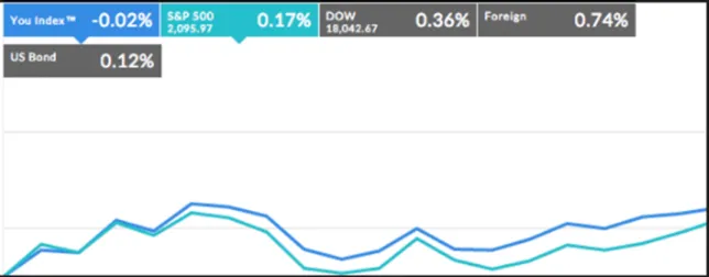 Figure 4.   Graph of Market Trend Comparison from Personal Capital. 111