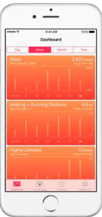 Figure 6.   Dashboard of Apple’s Health. 174