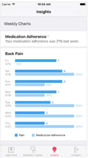 Figure 8.   Dashboard of CareKit’s Insight Module. 183