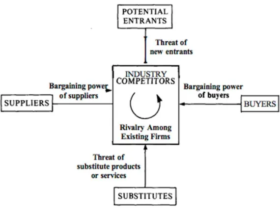 Figure 10.   Diagram of Porter’s Five Forces Framework. 212