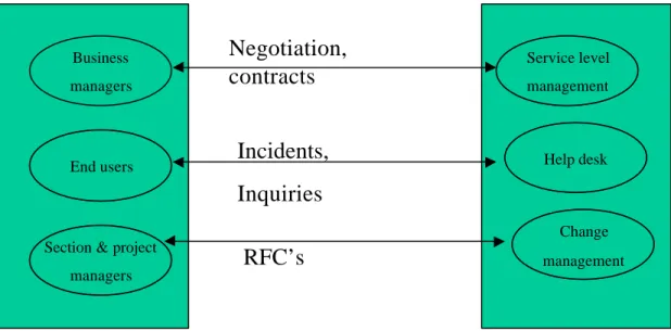 Figure 1: Study levels in IT service provision (adapted from Niessen – Oldenburg (1998))