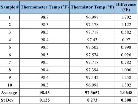 Table 4. Test 3 results for verification of temperature at temporal artery Sample #  Thermometer Temp (°F)  Thermistor Temp (°F)  Difference  