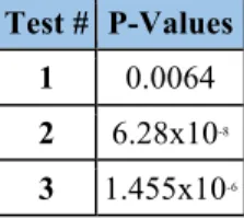 Table 5. Temperature test P-Values for Paired t-test at 95% Confidence  Test #  P-Values 