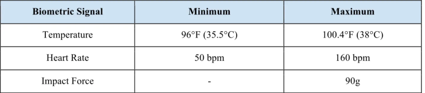 Table 1. Biometric Thresholds 