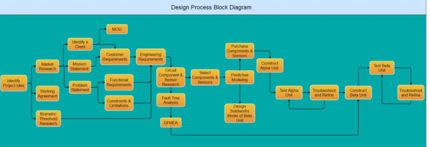 Figure 3. Design Process Block Diagram 